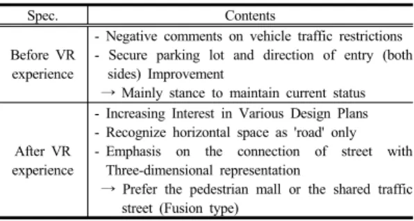 Table 3. Before and after VR experience
