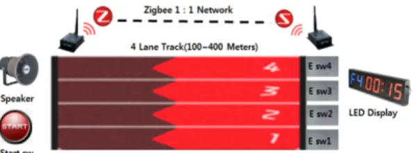 Fig. 1. Zigbee Communication Based Wireless System  for Measuring Lap Time on a Sprints