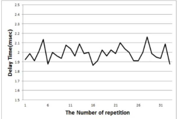 Fig. 5. Packet Delay Time between Start Line and End Line on 100 meter sprints