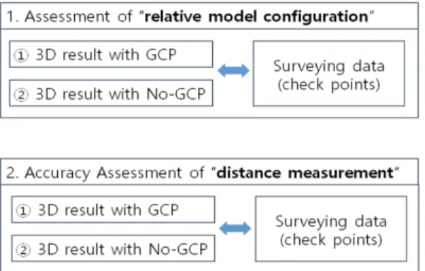 Fig. 6. Distance  between CPs