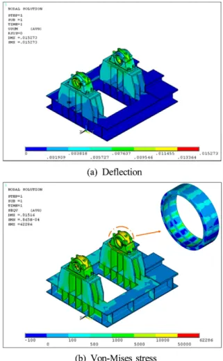 Table 4  The analysis results of flywheel frame Load condition Max. Deflection 