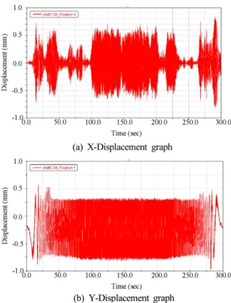Fig. 11  The displacement graph of dynamic analysis
