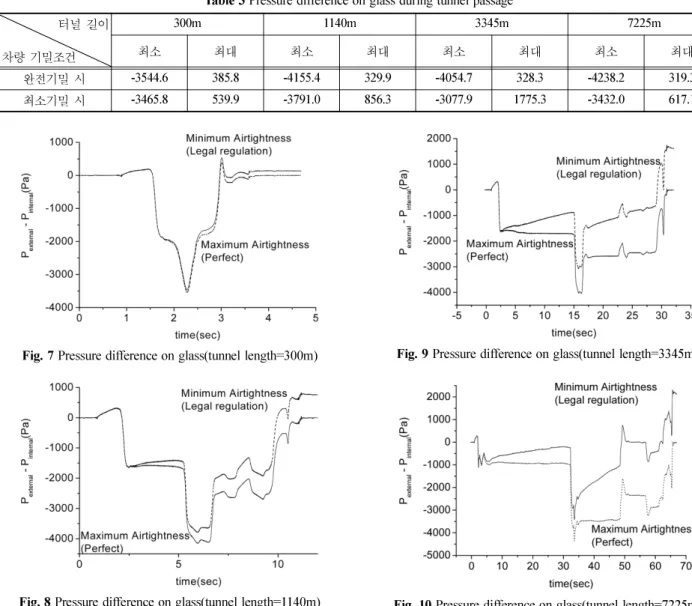 Table 3 에는  Fig. 7-Fig. 10 에 나타난 터널 길이 별 실내
