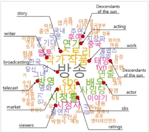 Fig. 1. Wordcloud for pre-production drama