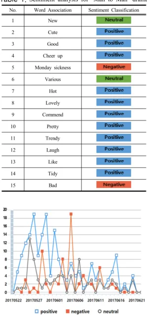 Table 1. Sentiment analysis for ‘Man to Man’ drama No. Word Association Sentiment Classification