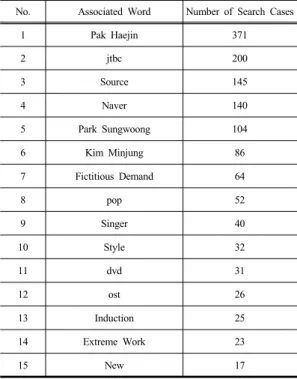 Table 2. Associated word for ‘Man to Man’ drama No. Associated Word Number of Search Cases