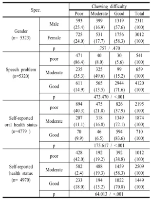 Table 1. General characteristics and oral characteristics  of each age group
