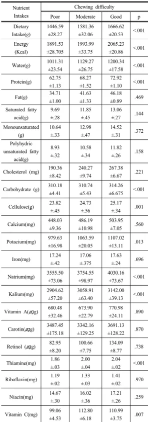 Table 3. Chewing difficulty, oral disease and systemic  disease