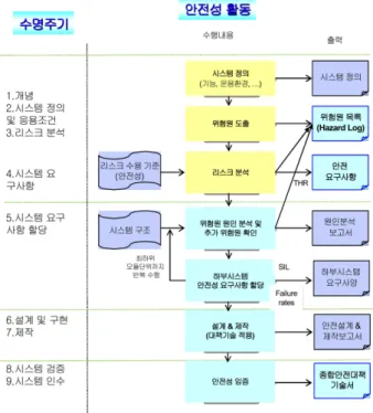 Fig. 3 Safety activity procedure with system life-cycle for signaling systems