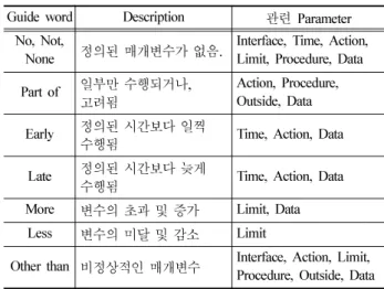 Table 3  Guide word for HAZOP-KR