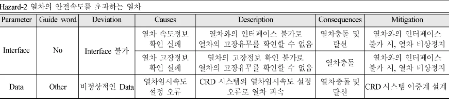 Table 6  HAZOP-KR Result for Hazard-2 of CRD System  Hazard-2  열차의 안전속도를 초과하는 열차