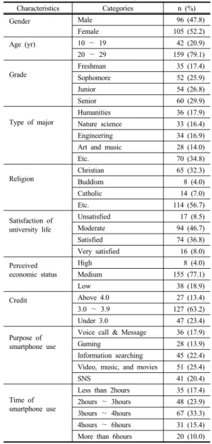 Table 1. Characteristics of Participants        (N=201)