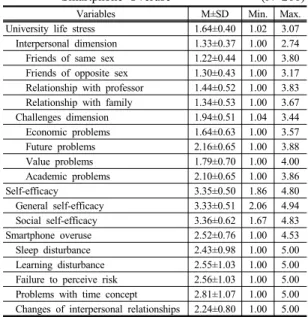 Table 4. Correlations between University Life Stress,  Self-efficacy, and Smartphone Overuse 