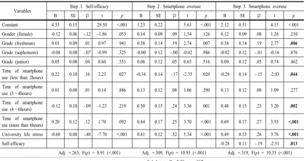 Fig.  1. Mediating effect of self-efficacy on the  relationship between university life stress and  smartphone overuse