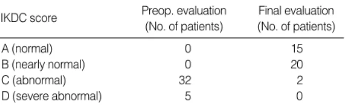 Table 2. Results of IKDC score