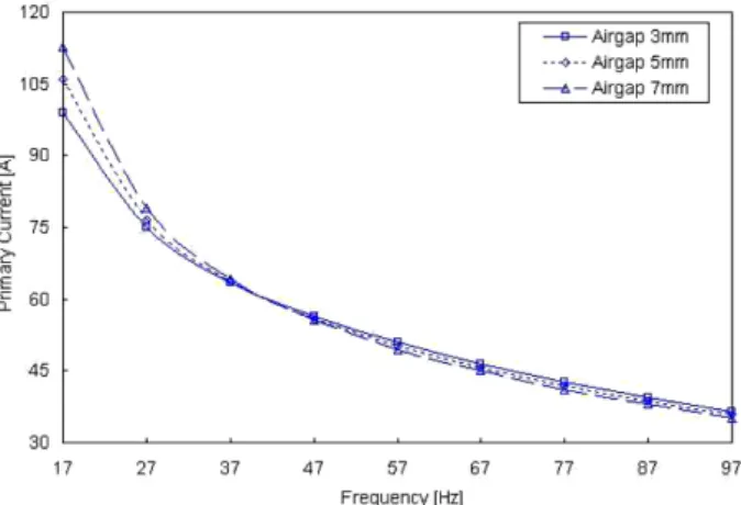 Fig. 5  Characteristic transitions of X1, Xm due to the change of the air-gap(3mm, 5mm, 7mm)