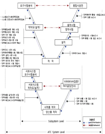 Fig. 3  S/W quality assurance activities during system develop- develop-ment lifecycle 2.3.2  소프트웨어  품질보증의  구체적  실현방안 소프트웨어 품질보증 계획의 실시에 앞서 소프트웨어 품 질보증의 수행인원은 발생가능한 문제를 예측하고 원인을 추 정하며 ,  발생된 문제로 인한 프로젝트의 영향을 분석하도록 한다 