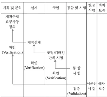 Table 4   The V/V procedure during S/W development lifecycle