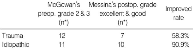 Table 4. Operative results