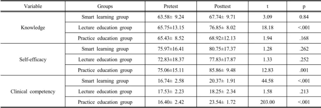 Table 3. Differences in Knowledge, Self-efficacy, Clinical Competency between Three Groups             (N=102)