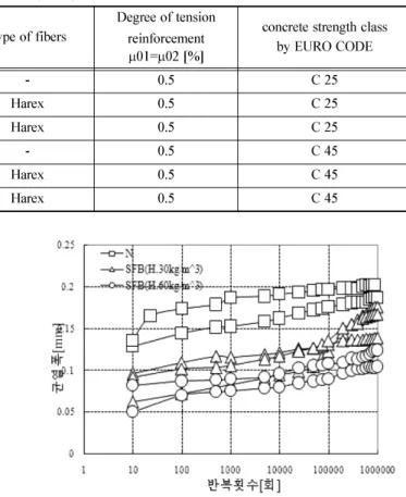 Fig. 12 반복횟수 - 균열발전에 대한 강섬유 영향