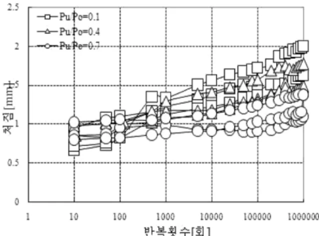 Fig. 14 다양한 사용반복하중 하에서 반복횟수에 대한 처짐 발전