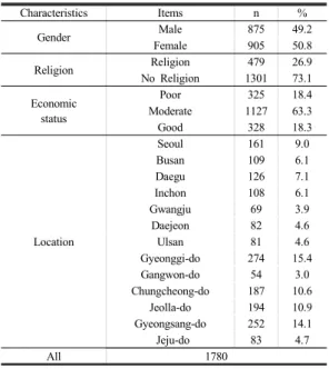 Table 1. General Characteristics of Subjects  (N=1780) Characteristics Items n % Gender Male 875 49.2 Female 905 50.8 Religion Religion 479 26.9 No Religion 1301 73.1 Economic  status Poor 325 18.4Moderate112763.3 Good 328 18.3 Location Seoul  161 9.0Busan