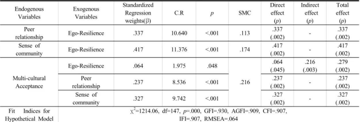 Table 4. Standardized Regression weights, C.R, SMC, Direct, Indirect and Total Effects of the Hypothetical Model.