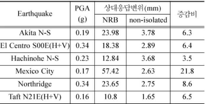 Table 5 Maximum displacements of isolation elative to  the ground  subjected Earthquake PGA (g) 상대응답변위 (mm) NRB non-isolated 증감비 Akita N-S 0.19 23.98 3.78 6.3 El Centro S00E(H+V) 0.34 18.38 2.89 6.4 Hachinohe N-S 0.23 12.84 3.68 3.5 Mexico City 0.17 57.42 