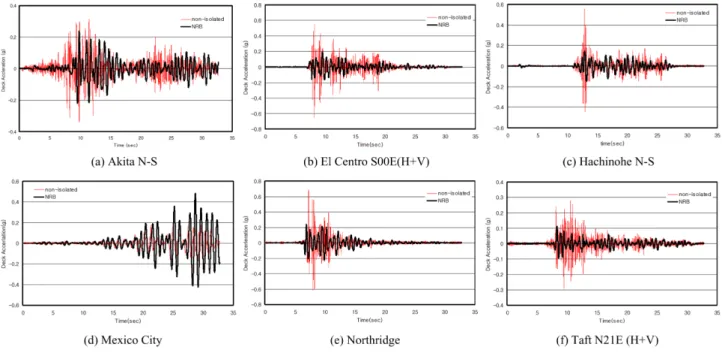 Fig. 9  Pier shear force under earthquake