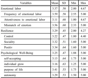 Table 3. Correlation among Emotional labor, Resilience,  and Psychological Well-Being        (N=187)