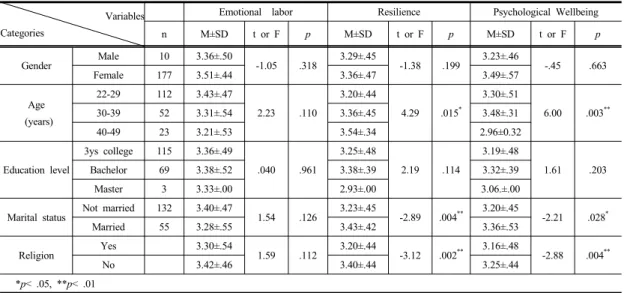 Table 5. Difference of emotional labor, resilience and psychological wellbeing by general characteristics   (N=187)  연구결과  회복탄력성은  임상간호사의  심리적  안녕을  예 측하는  중요한  요인으로  확인되었다