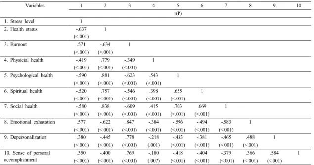 Table 4.  Correlation between subject's stress level, health  status  and  exhaustion                                                          (N=220)