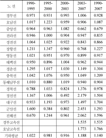 Table 3 Productivity change of Korean railroad lines in the profit aspect 노 선  1990-1995 1995-2000 2000-2003 2003-2007 1990-2007 경부선 0.882 0.812 0.991 0.679 0.590  호남선 0.896 0.868 0.856 0.554 0.351  중앙선 0.996 0.604 1.092 0.456 0.367  전라선 0.947 0.828 0.853 