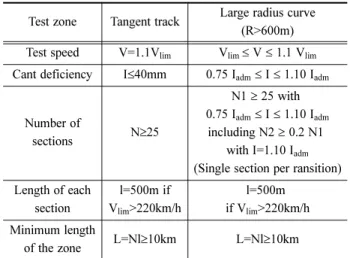 Fig. 2 The procedure for the estimated value by UIC 518