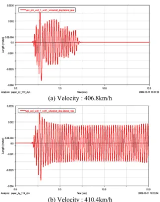Fig. 4 The critical speed from the linear stability analysis