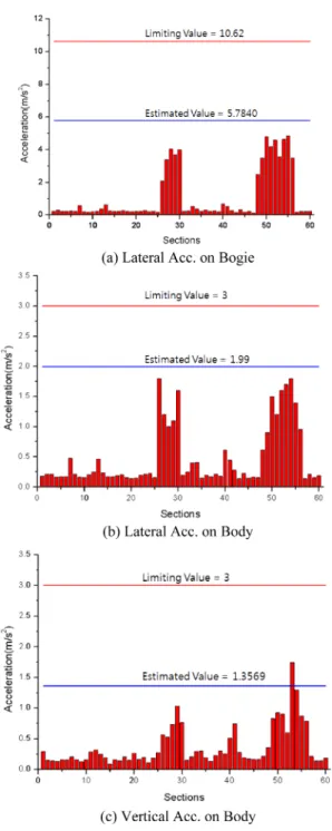 Fig. 9 The results of the safety analysis 4.  결 론 본 연구에서는  차세대  고속철도(HEMU-400X)를  모델링하고 최고속도 400km/h로 주행하기 위하여 동역학 해석을수행하였다