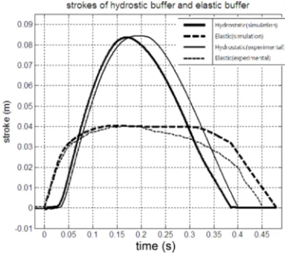 Table 2 The maximum forces for the collision according to the speed of moving trains when friction resistance is considered