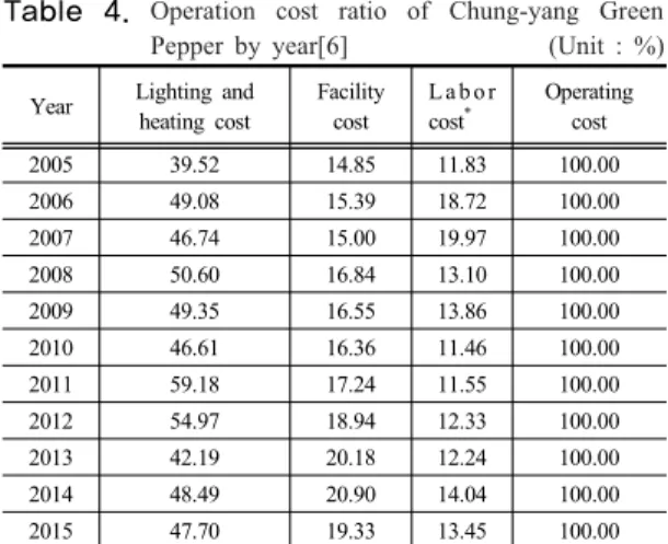Table  4.  Operation cost ratio of Chung-yang Green  Pepper  by  year[6]                                    (Unit  :  %) Year Lighting and 