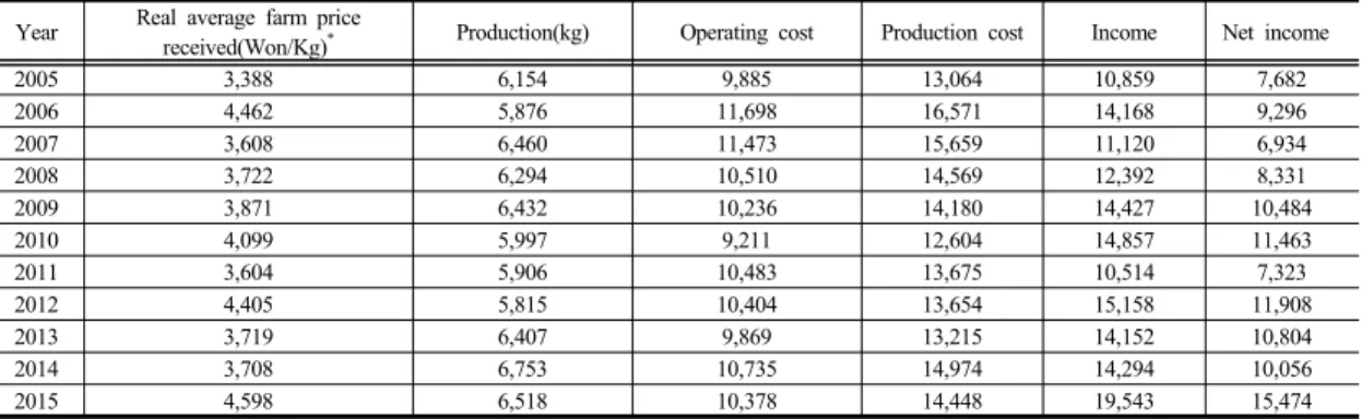 Table 5.  Chung-yang Green Pepper of real average production cost and Net income by year[6]