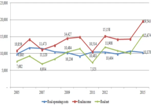 Fig. 4.  Price of Chung-yang Green Pepper by shipment  period (Price : Won/10kg) 