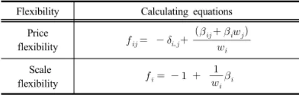 Table 6.  Equations calculating price and scale flexibility  coefficient