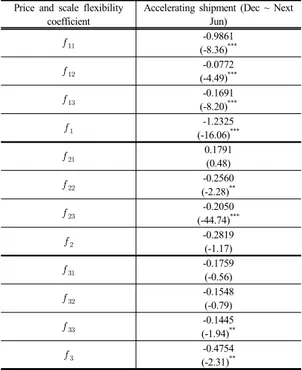 Table 7.  Result of the linear approximated inverse almost ideal demand system (LA/IAIDS)