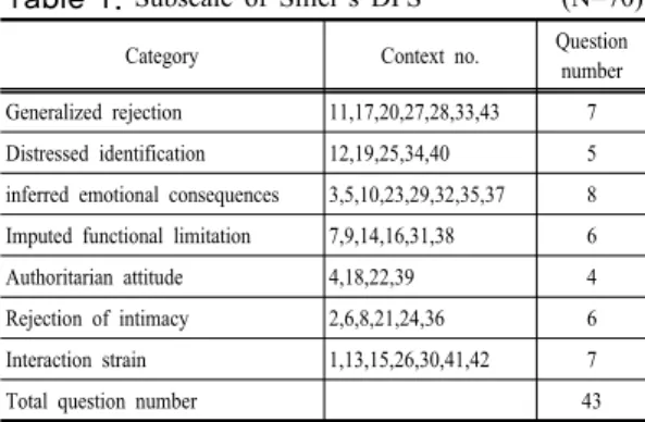Table 1.  Subscale  of  Siller’s  DFS                        (N=70)