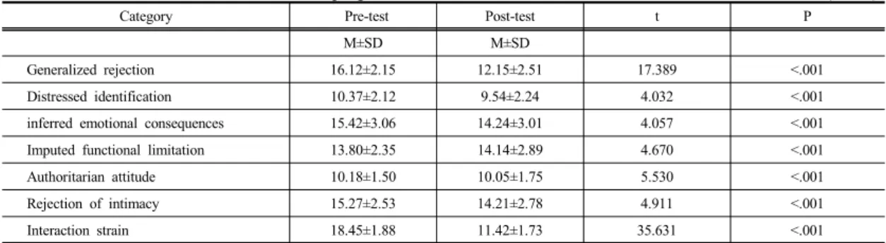 Table 8.  DFS  Pre-test  and  Post-test  the  program                                                                                                    (N=70)