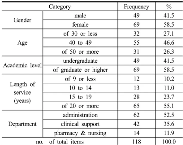 Table 4.  Correlation of hospital budgeting system characteristics and budgetary slack