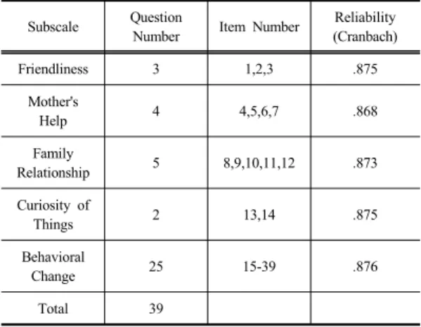 Table 1. Composition of Questionnaire Subscale Question 