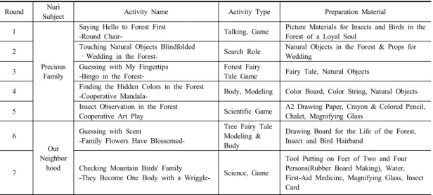 Table 2. Planning and Expected Effect of Forest Activities Linked with Nuri Curriculum