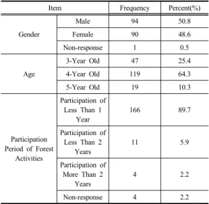 Table 5. Mean Comparison between Before and After  Forest Experience Activities
