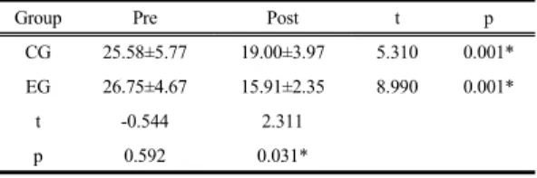 Table 5. Comparison of 10MWT between each groups (unit: second)